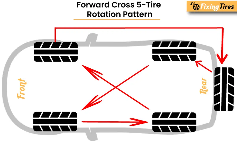 Forward Cross 5 Tire Rotation Pattern