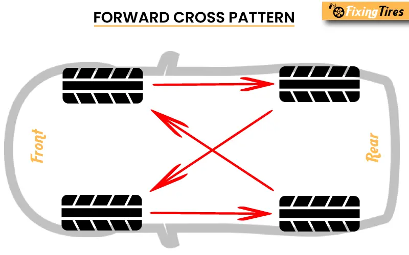 Forward cross pattern