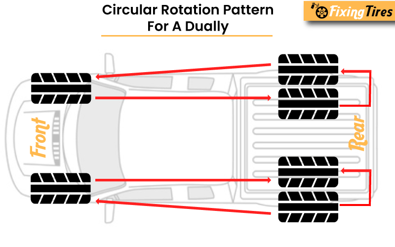 Circular Rotation Pattern for a dually