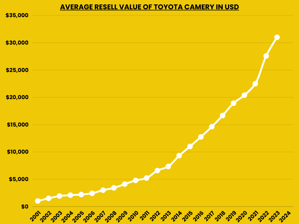 Average Resale Value of Toyota Camry