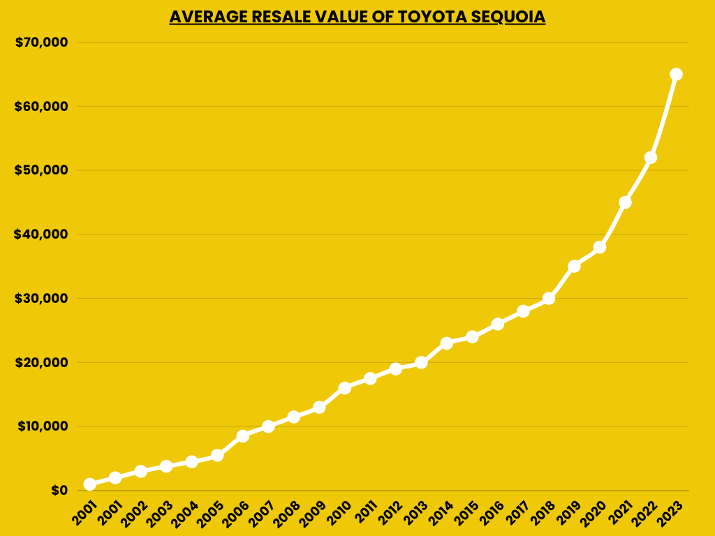 Average Resale Value of Toyota Sequoia