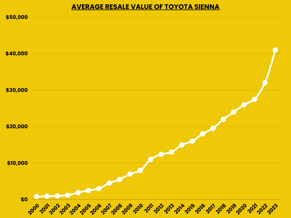 Average Resale Value of Toyota Sienna