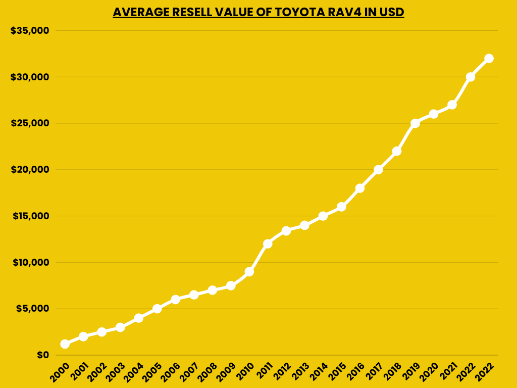 Resell value graph of Toyota RAV4