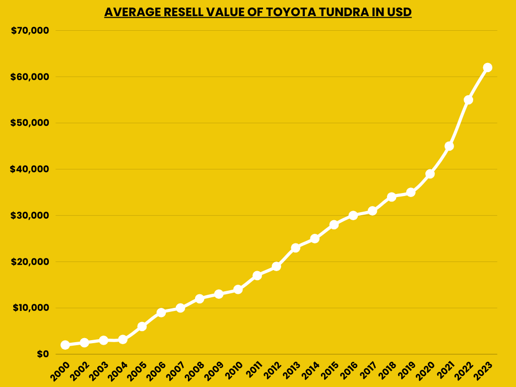 Toyota Tundra Years Resell value graph