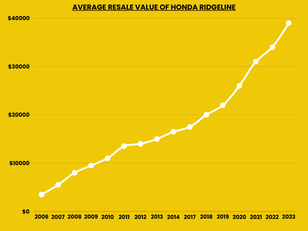 Average Resale Value of Honda Ridgeline