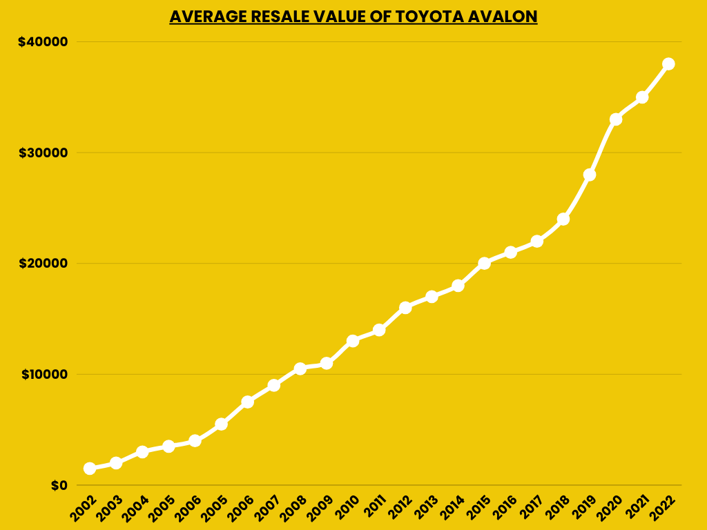 Average Resale Value of Toyota Avalon