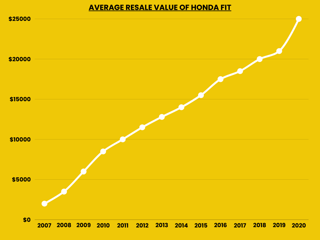 Average Resale Value of Honda Fit
