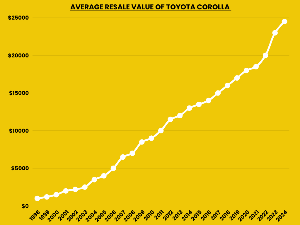 Average Resale Value of Toyota Corolla